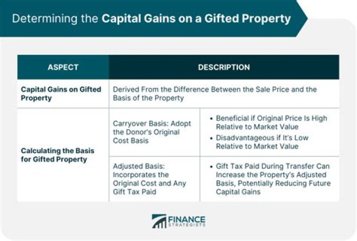 How to determine cost basis of gifted property?