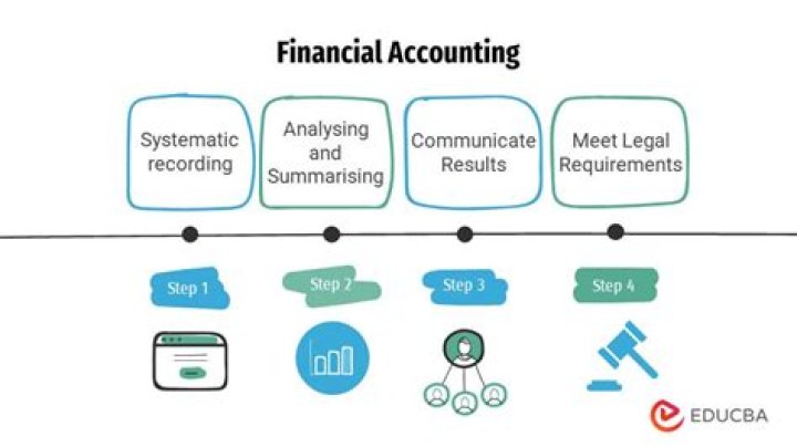 How to do an exercise for financial accounting?