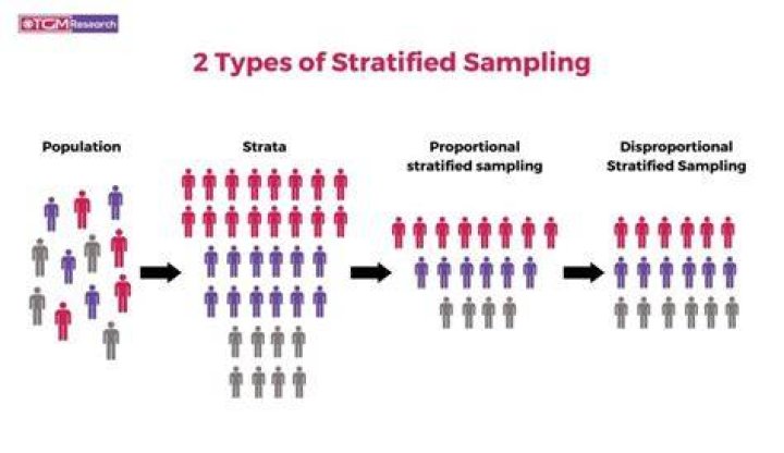 In what situation would stratified sampling be best?