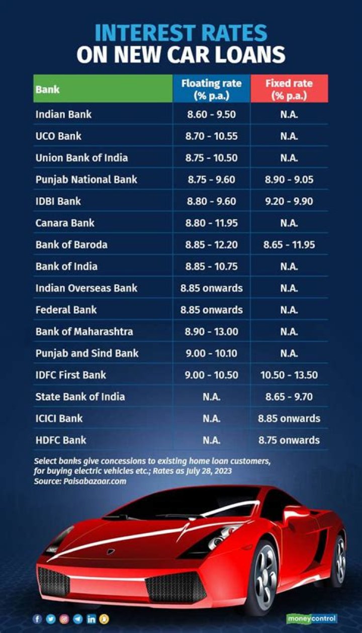 Is 17 interest rate high for a personal loan?