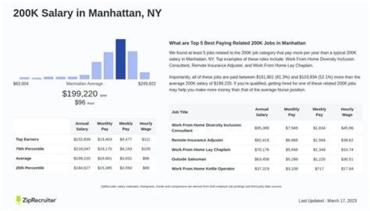 Is 200k a good salary in New York?