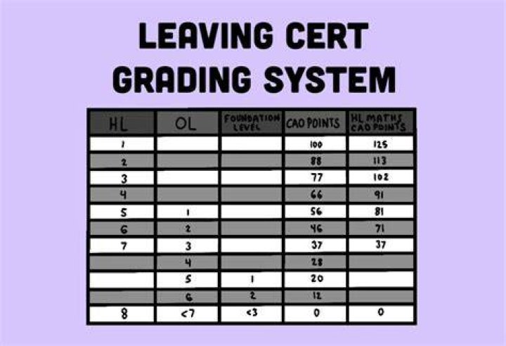 Is 300 points good in the Leaving Cert?