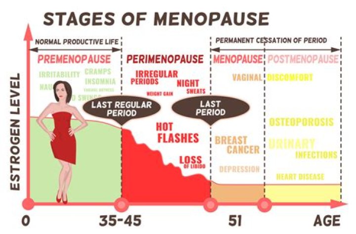 Is 46 considered early menopause?