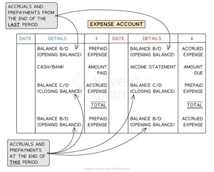 Is a bill payment an expense?