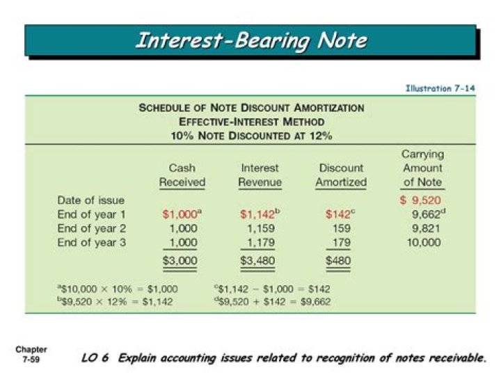 Is a bond an interest bearing note?