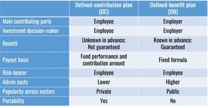 Is a defined benefit plan better than a defined contributions plan?