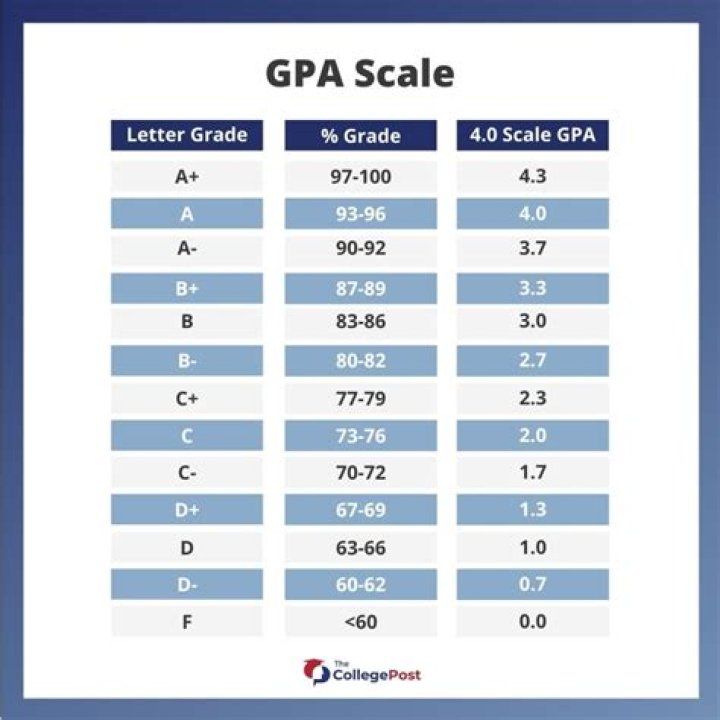 Is a2 8 GPA good?