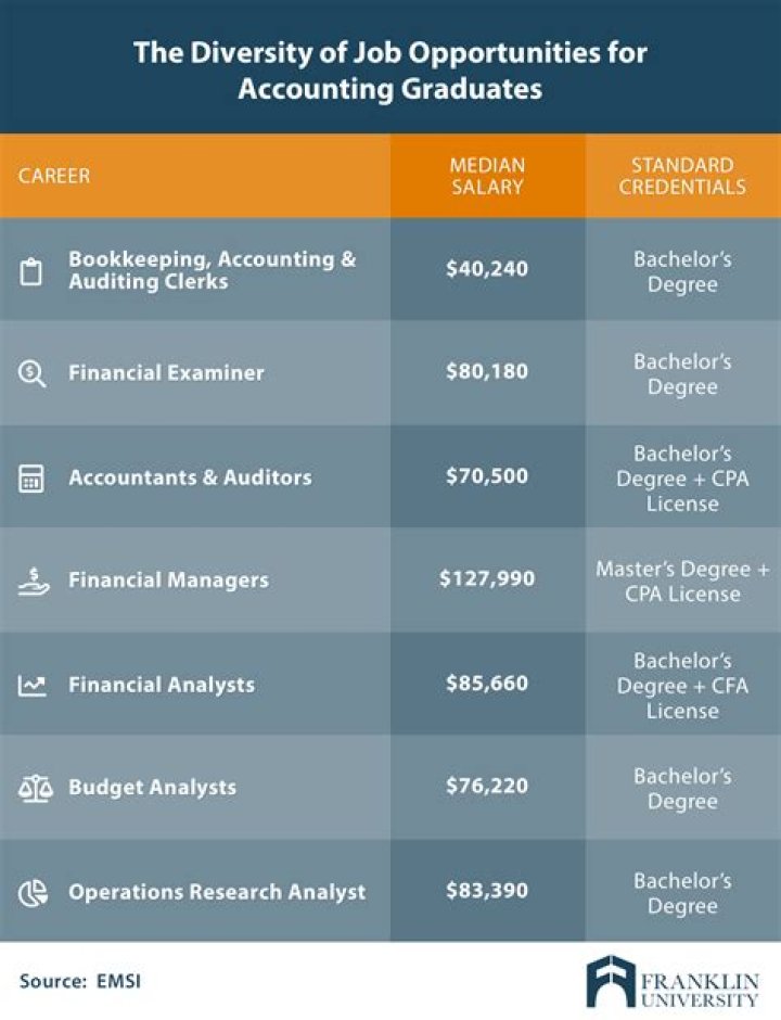 Is an accounting degree worth it 2021?