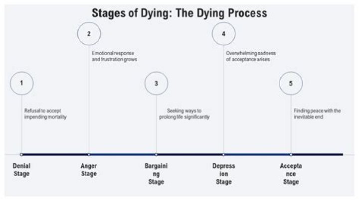 Is anger part of the dying process?