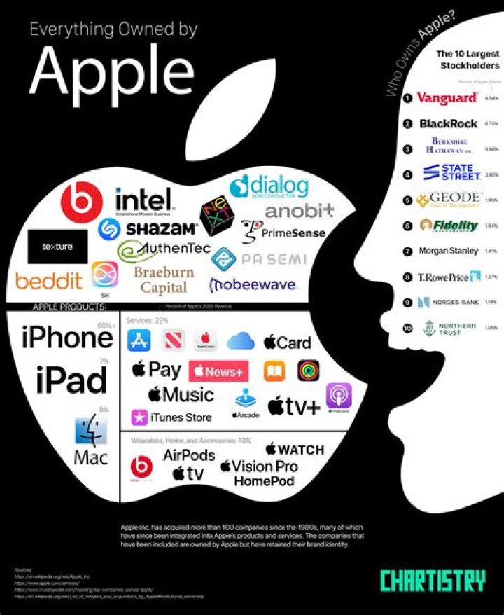 Is Apple a private limited company?