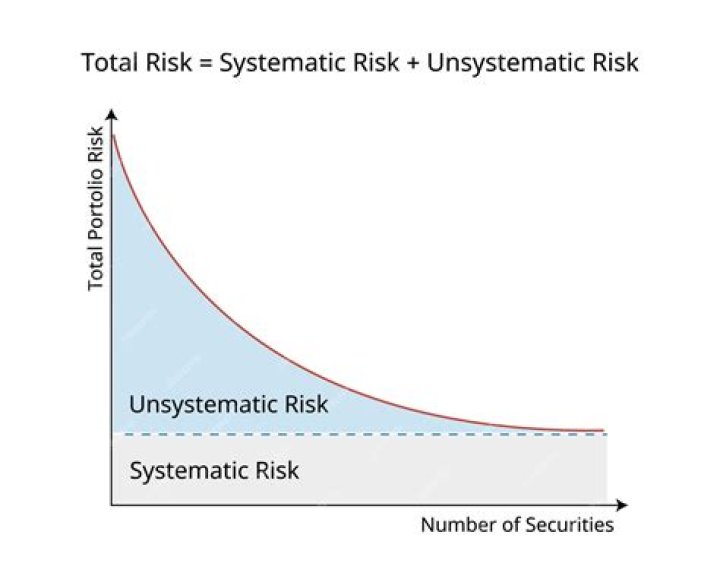 Is beta a measure of unsystematic risk?