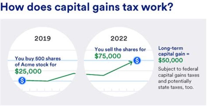 Is capital gains tax added to your income?