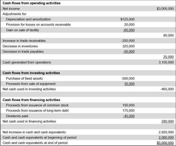 Is cash management related to the cash flow statement?