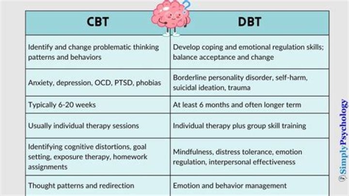 Is CBT or DBT better for anxiety?