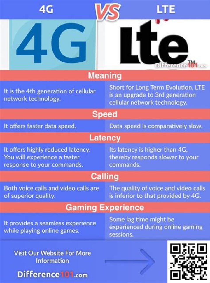 Is cellular and LTE the same?