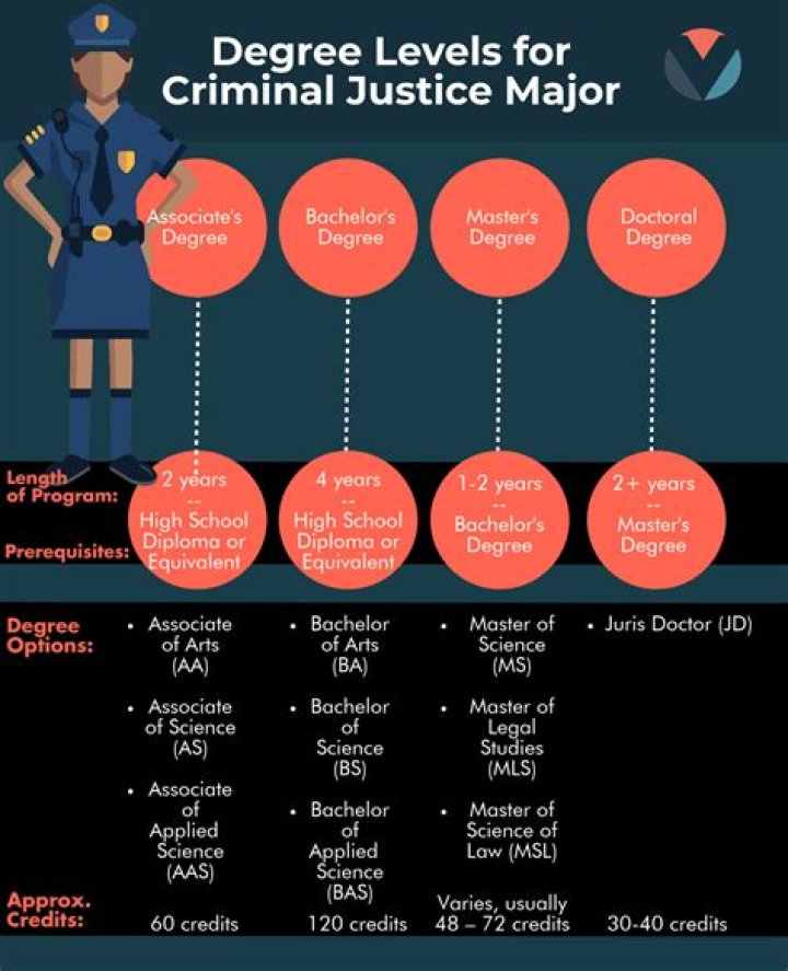 Is criminal justice a useless degree?
