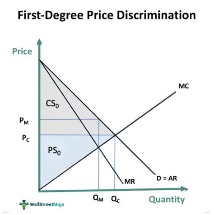 Is discriminatory pricing or multiple pricing same or different?
