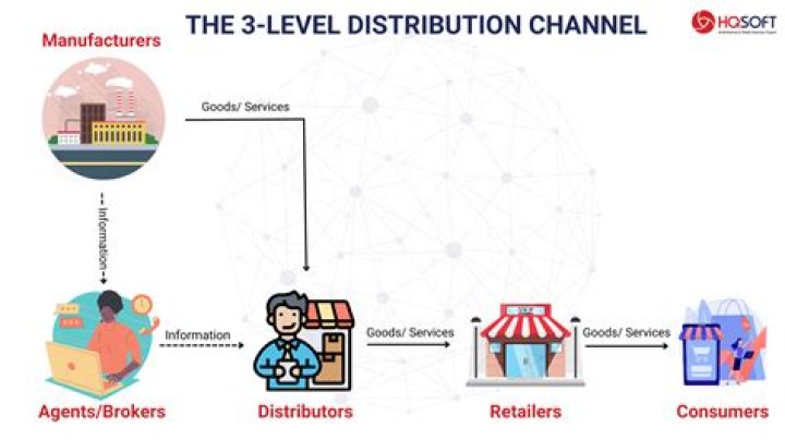 Is distribution a selling?