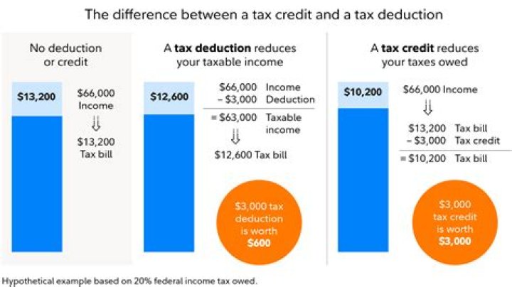 Is Earned Income Credit calculated before or after deductions?