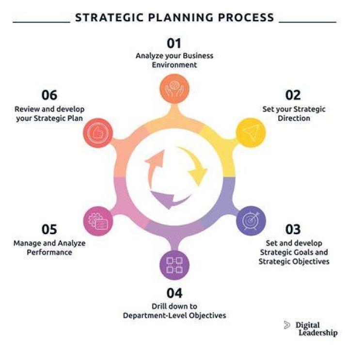 Is final step of planning?