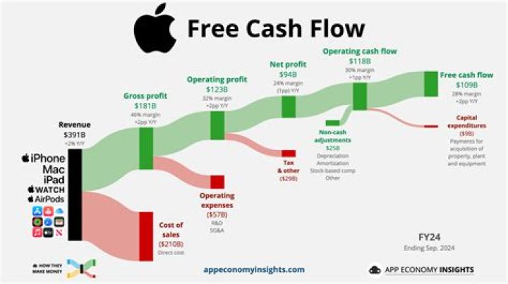 Is free cash flow affected by debt?