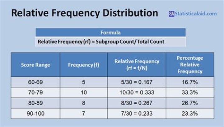 Is frequency distribution the same as relative frequency?