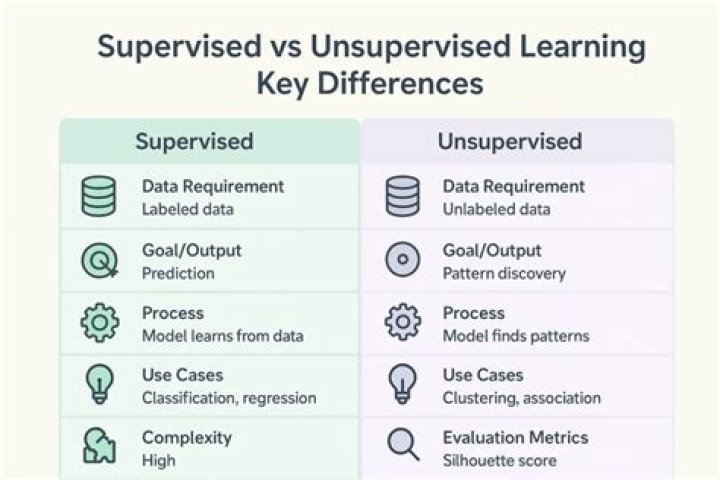 Is GAN supervised or unsupervised?