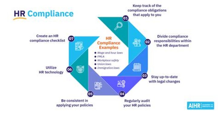 Is HR responsible for compliance?