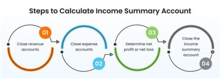 Is income Summary a closed account?