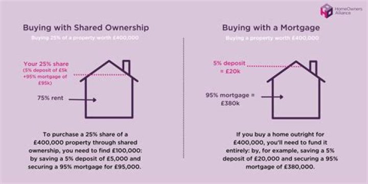 Is it difficult to sell shared ownership properties?