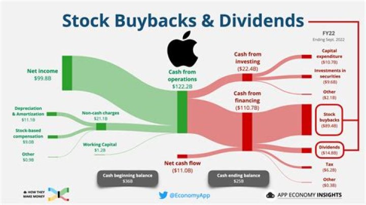 Is it good to sell shares in buyback?