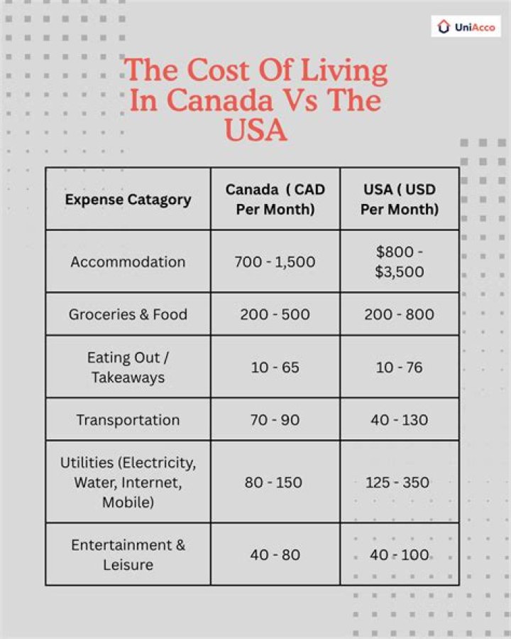 Is it more expensive to live in Canada or USA?
