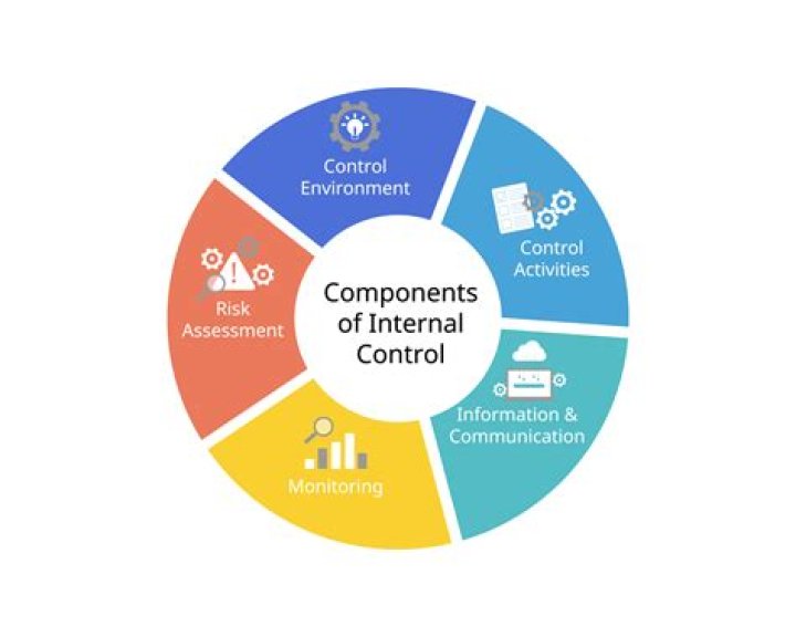 Is it possible to design a system of internal controls that is foolproof?