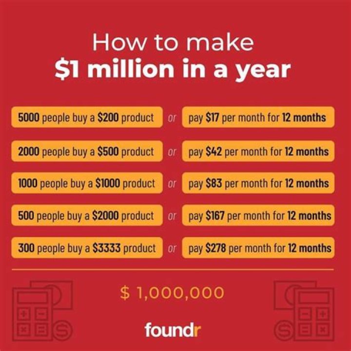 Is it possible to make a million dollars in a year?