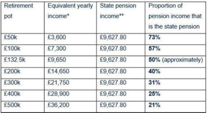 Is it worth getting a pension at 50?