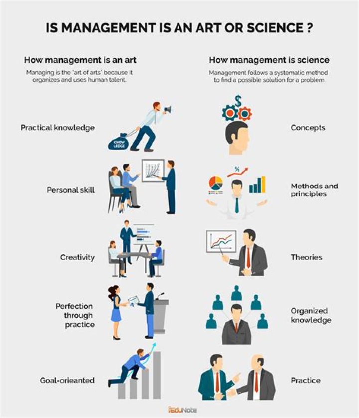 Is management a science or art or both?