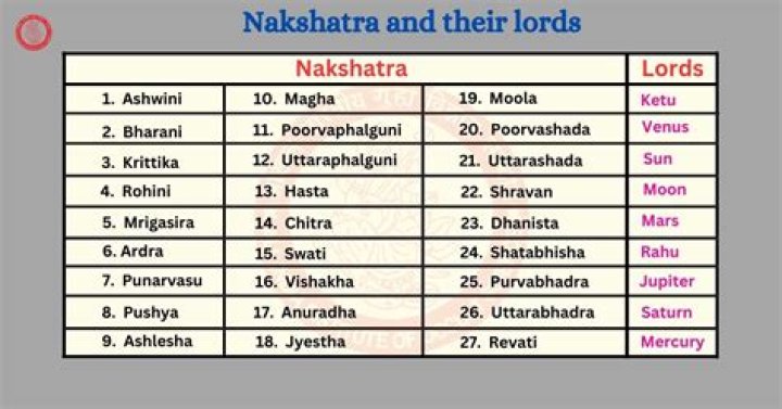 Is Narendra Modi Anuradha Nakshatra?