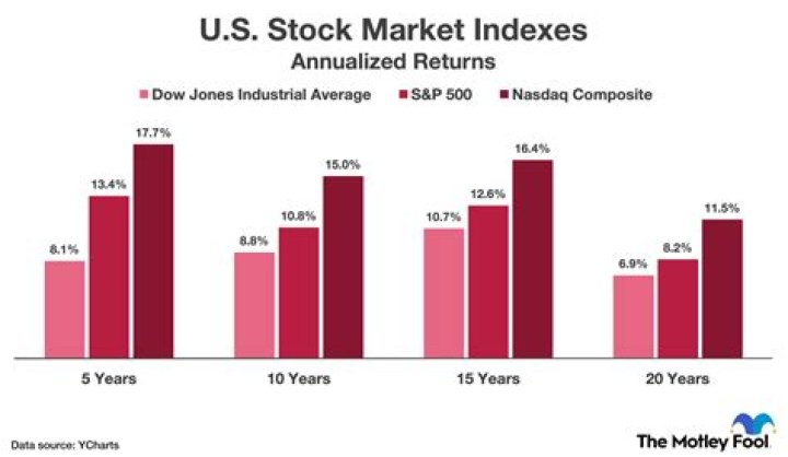 Is now a good time to get into the stock market?