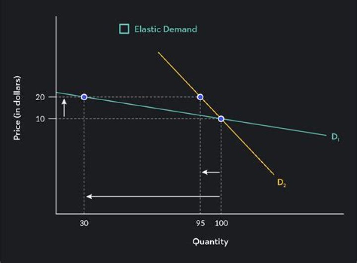 Is olive oil price elastic?