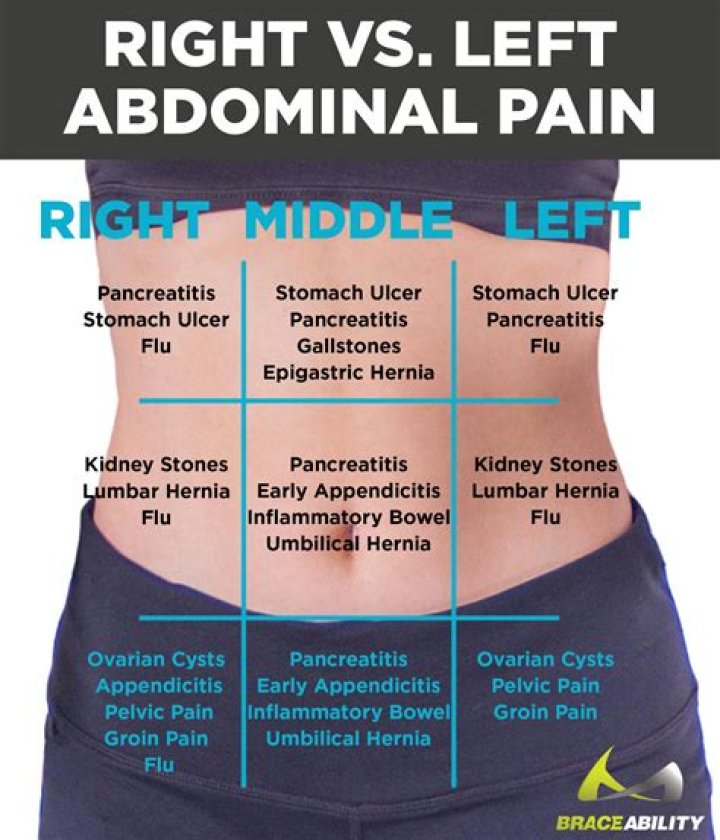 Is pancreatitis pain on left or right?