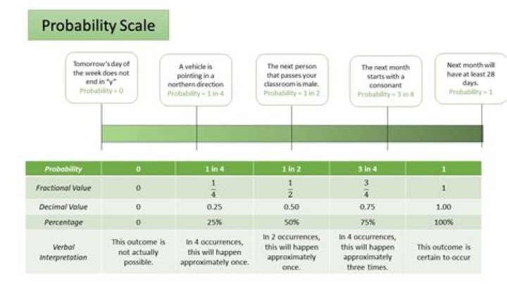 Is probability a measure of risk?