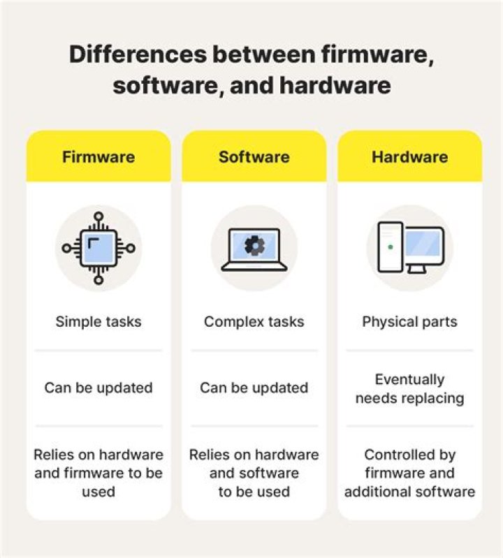 Is ROM and firmware are same?