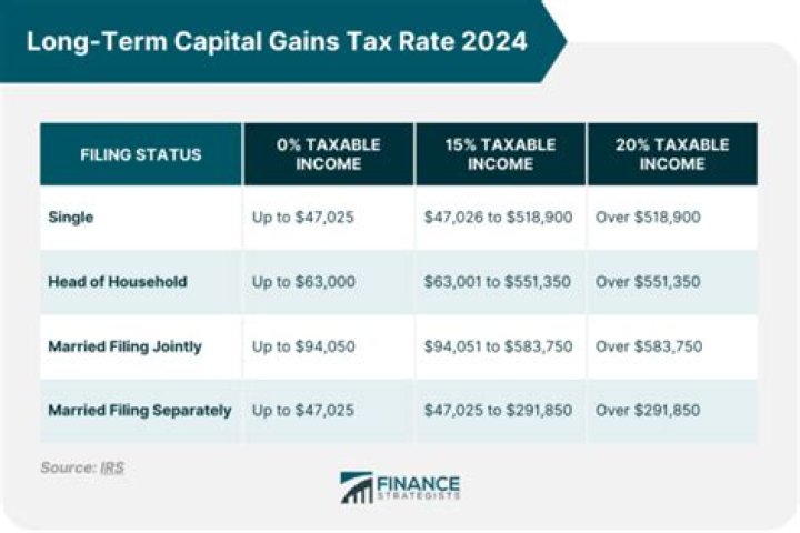 Is sale of building capital gain?