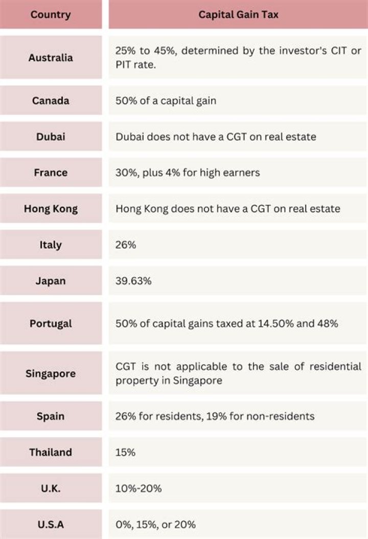 Is sale of real estate considered capital gains?