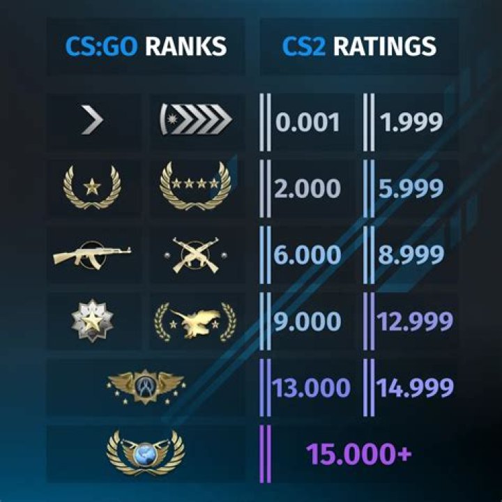 Is silver 3 a good rank CSGO?
