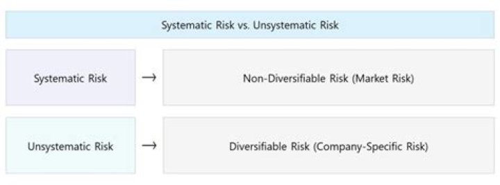 Is systematic risk Nondiversifiable?