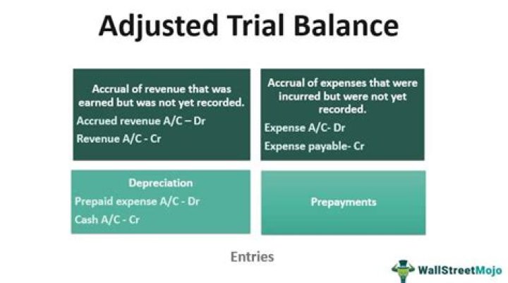 Is the adjusted trial balance prepared?