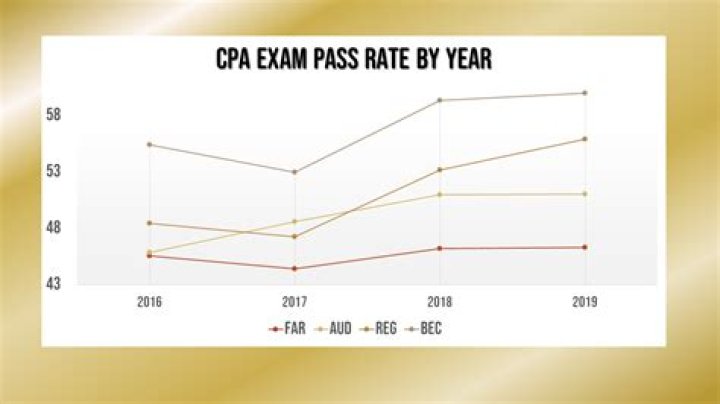 Is the CPA Exam harder than it used to be?