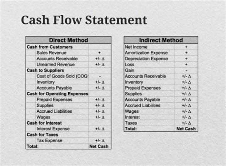 Is the direct method still used in the statement of cash flow?