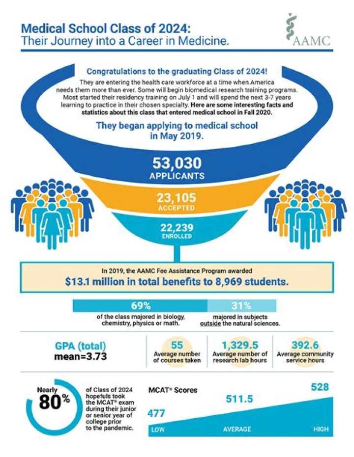 Is the first semester of medical school the hardest?